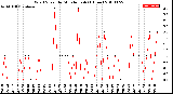 Milwaukee Weather Wind Speed<br>by Minute mph<br>(1 Hour)