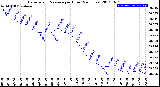 Milwaukee Weather Barometric Pressure<br>per Hour<br>(24 Hours)