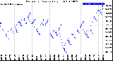 Milwaukee Weather Barometric Pressure<br>Daily High