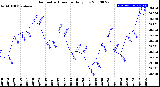 Milwaukee Weather Barometric Pressure<br>Daily Low