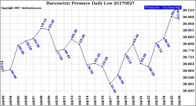 Milwaukee Weather Barometric Pressure<br>Daily Low