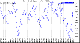 Milwaukee Weather Wind Chill<br>Daily Low