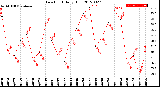 Milwaukee Weather Dew Point<br>Daily High