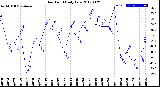 Milwaukee Weather Dew Point<br>Daily Low