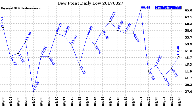 Milwaukee Weather Dew Point<br>Daily Low