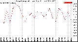 Milwaukee Weather Evapotranspiration<br>per Day (Inches)