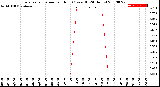 Milwaukee Weather Evapotranspiration<br>per Hour<br>(Ozs sq/ft 24 Hours)