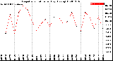 Milwaukee Weather Evapotranspiration<br>per Day (Ozs sq/ft)