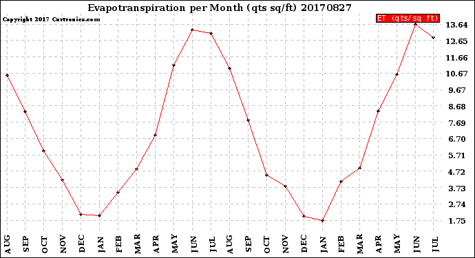 Milwaukee Weather Evapotranspiration<br>per Month (qts sq/ft)