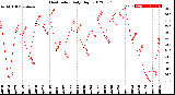 Milwaukee Weather Heat Index<br>Daily High