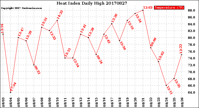 Milwaukee Weather Heat Index<br>Daily High