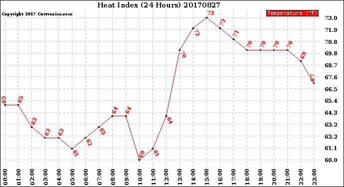 Milwaukee Weather Heat Index<br>(24 Hours)