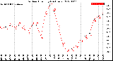 Milwaukee Weather Outdoor Humidity<br>(24 Hours)