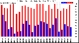 Milwaukee Weather Outdoor Humidity<br>Daily High/Low