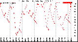 Milwaukee Weather Outdoor Humidity<br>Daily High