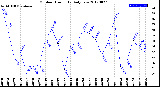 Milwaukee Weather Outdoor Humidity<br>Daily Low