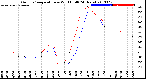 Milwaukee Weather Outdoor Temperature<br>vs Wind Chill<br>(24 Hours)