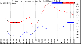 Milwaukee Weather Outdoor Temperature<br>vs Dew Point<br>(24 Hours)