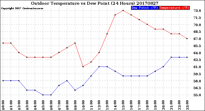 Milwaukee Weather Outdoor Temperature<br>vs Dew Point<br>(24 Hours)