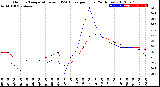 Milwaukee Weather Outdoor Temperature<br>vs THSW Index<br>per Hour<br>(24 Hours)