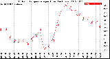 Milwaukee Weather Outdoor Temperature<br>per Hour<br>(24 Hours)