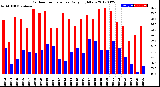 Milwaukee Weather Outdoor Temperature<br>Daily High/Low