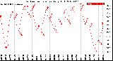 Milwaukee Weather Outdoor Temperature<br>Daily High