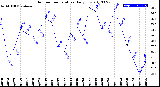 Milwaukee Weather Outdoor Temperature<br>Daily Low