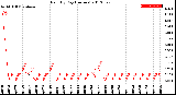 Milwaukee Weather Rain<br>By Day<br>(Inches)