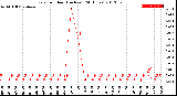 Milwaukee Weather Rain<br>per Hour<br>(Inches)<br>(24 Hours)