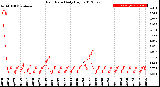 Milwaukee Weather Rain Rate<br>Daily High