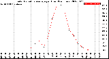 Milwaukee Weather Solar Radiation Average<br>per Hour<br>(24 Hours)