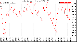 Milwaukee Weather Solar Radiation<br>Daily