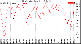 Milwaukee Weather THSW Index<br>Daily High