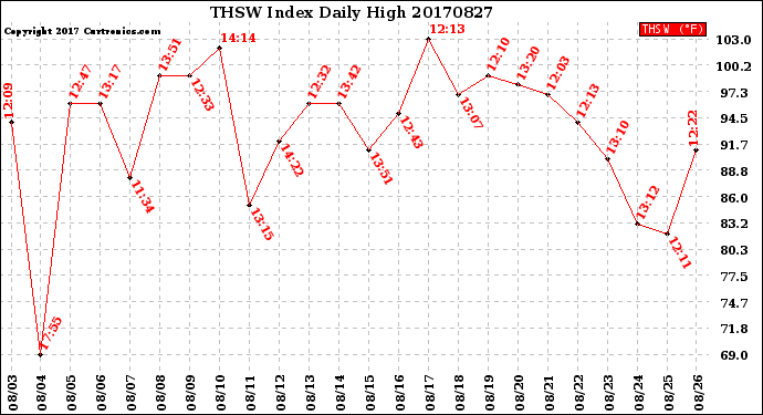 Milwaukee Weather THSW Index<br>Daily High