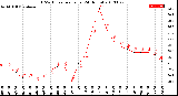 Milwaukee Weather THSW Index<br>per Hour<br>(24 Hours)