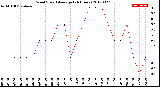 Milwaukee Weather Wind Speed<br>Average<br>(24 Hours)