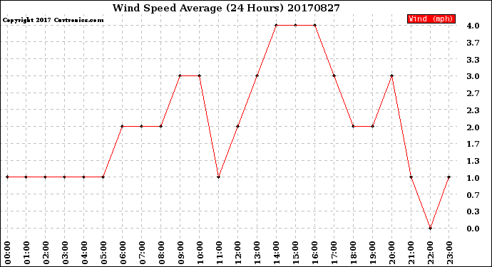 Milwaukee Weather Wind Speed<br>Average<br>(24 Hours)