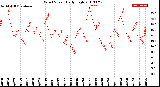 Milwaukee Weather Wind Speed<br>Daily High