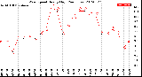 Milwaukee Weather Wind Speed<br>Hourly High<br>(24 Hours)