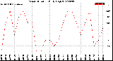 Milwaukee Weather Wind Direction<br>Daily High