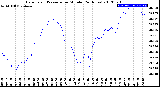 Milwaukee Weather Barometric Pressure<br>per Minute<br>(24 Hours)