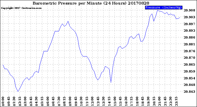 Milwaukee Weather Barometric Pressure<br>per Minute<br>(24 Hours)