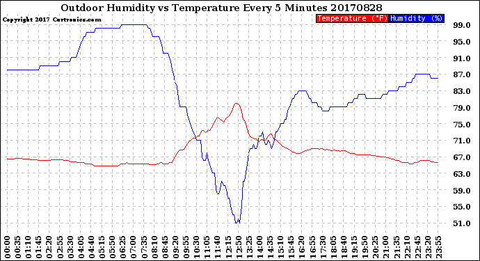 Milwaukee Weather Outdoor Humidity<br>vs Temperature<br>Every 5 Minutes