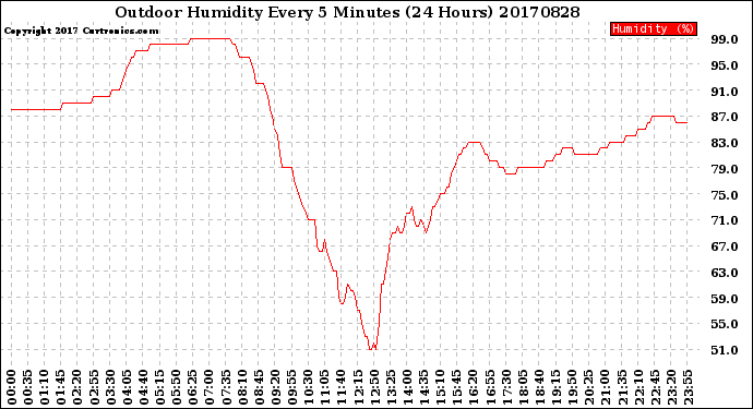 Milwaukee Weather Outdoor Humidity<br>Every 5 Minutes<br>(24 Hours)