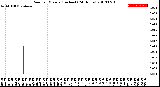 Milwaukee Weather Rain<br>per Minute<br>(Inches)<br>(24 Hours)