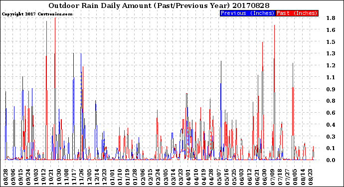 Milwaukee Weather Outdoor Rain<br>Daily Amount<br>(Past/Previous Year)