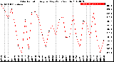 Milwaukee Weather Solar Radiation<br>Avg per Day W/m2/minute