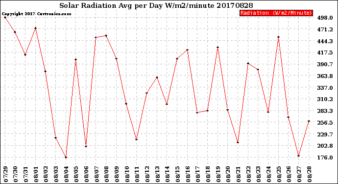 Milwaukee Weather Solar Radiation<br>Avg per Day W/m2/minute