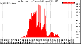 Milwaukee Weather Solar Radiation<br>per Minute<br>(24 Hours)